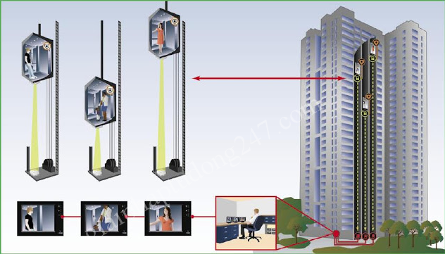 Lý do phải sử dụng: Hệ thống kiểm soát Thang máy?